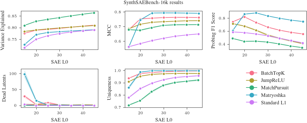 SynthSAEBench-16k results